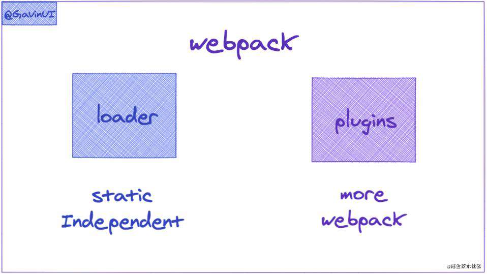 [ webpack ] webpack 的 loader 和 plugin 开发的方法